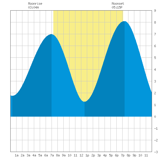 Salt Water Creek, Wright River tide chart for Saturday, October 2, 2021