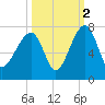 Salt Water Creek, Wright River tide chart for Saturday, October 2, 2021