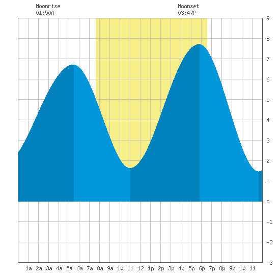 Salt Water Creek, Wright River tide chart for Saturday, October 30, 2021
