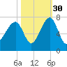 Salt Water Creek, Wright River tide chart for Saturday, October 30, 2021