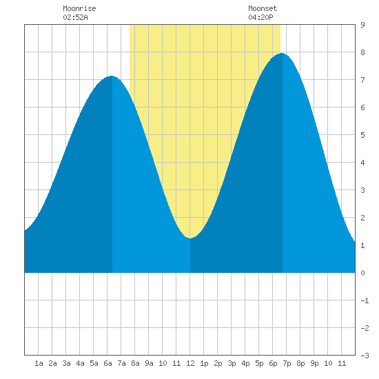 Salt Water Creek, Wright River tide chart for Sunday, October 31, 2021