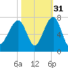 Salt Water Creek, Wright River tide chart for Sunday, October 31, 2021