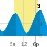 Salt Water Creek, Wright River tide chart for Sunday, October 3, 2021