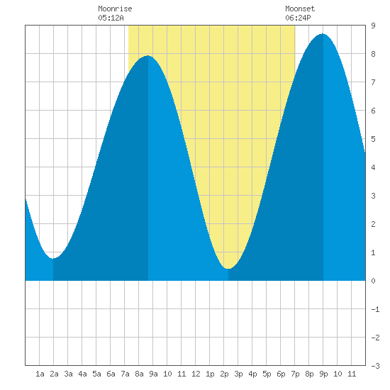 Salt Water Creek, Wright River tide chart for Monday, October 4, 2021