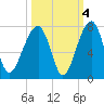 Salt Water Creek, Wright River tide chart for Monday, October 4, 2021