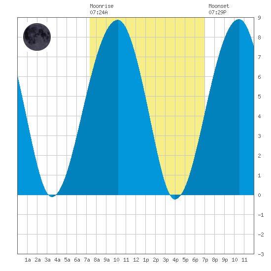 Salt Water Creek, Wright River tide chart for Wednesday, October 6, 2021