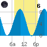 Salt Water Creek, Wright River tide chart for Wednesday, October 6, 2021