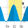 Salt Water Creek, Wright River tide chart for Friday, October 8, 2021