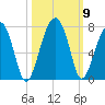 Salt Water Creek, Wright River tide chart for Saturday, October 9, 2021