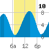 Salt Water Creek, Wright River tide chart for Wednesday, November 10, 2021