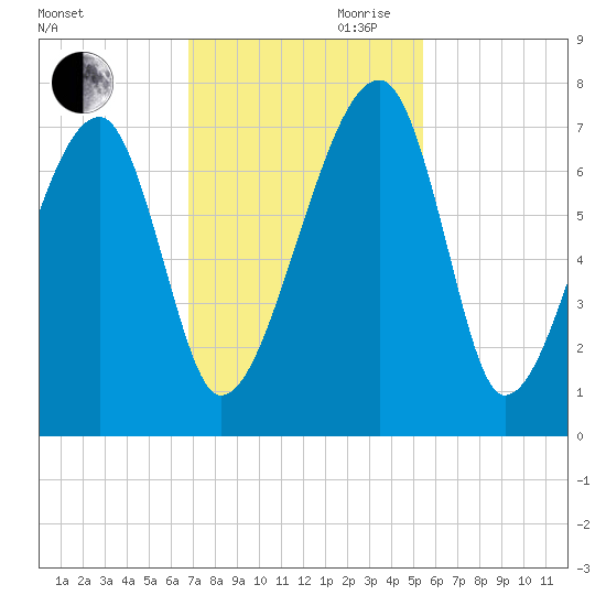 Salt Water Creek, Wright River tide chart for Thursday, November 11, 2021