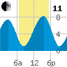 Salt Water Creek, Wright River tide chart for Thursday, November 11, 2021