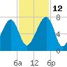 Salt Water Creek, Wright River tide chart for Friday, November 12, 2021