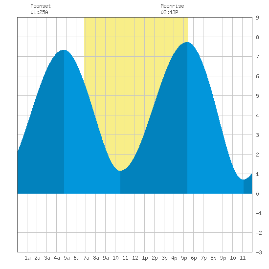 Salt Water Creek, Wright River tide chart for Saturday, November 13, 2021