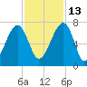Salt Water Creek, Wright River tide chart for Saturday, November 13, 2021