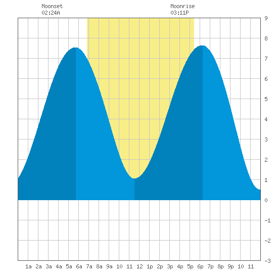Salt Water Creek, Wright River tide chart for Sunday, November 14, 2021