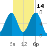 Salt Water Creek, Wright River tide chart for Sunday, November 14, 2021