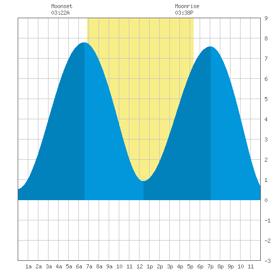 Salt Water Creek, Wright River tide chart for Monday, November 15, 2021