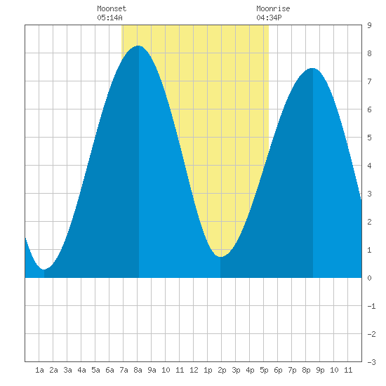 Salt Water Creek, Wright River tide chart for Wednesday, November 17, 2021