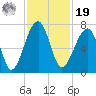 Salt Water Creek, Wright River tide chart for Friday, November 19, 2021