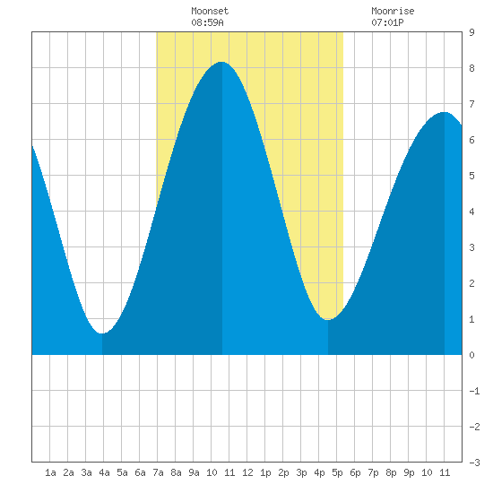 Salt Water Creek, Wright River tide chart for Sunday, November 21, 2021