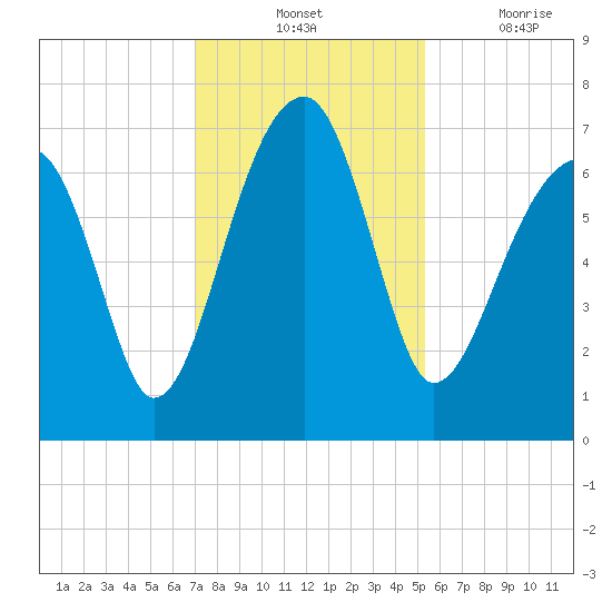 Salt Water Creek, Wright River tide chart for Tuesday, November 23, 2021