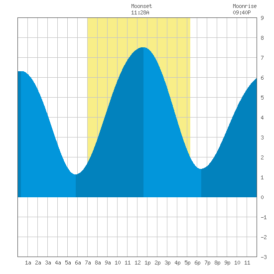 Salt Water Creek, Wright River tide chart for Wednesday, November 24, 2021