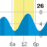 Salt Water Creek, Wright River tide chart for Friday, November 26, 2021