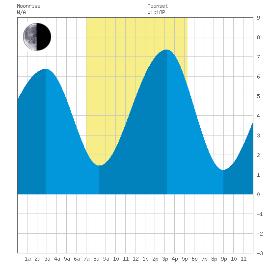 Salt Water Creek, Wright River tide chart for Saturday, November 27, 2021