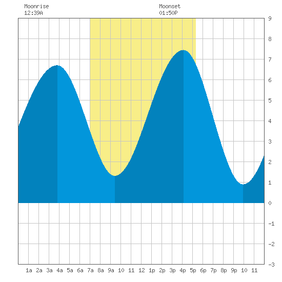 Salt Water Creek, Wright River tide chart for Sunday, November 28, 2021