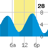 Salt Water Creek, Wright River tide chart for Sunday, November 28, 2021