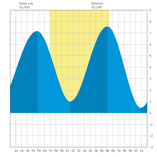Salt Water Creek, Wright River tide chart for Monday, November 29, 2021