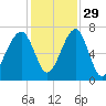 Salt Water Creek, Wright River tide chart for Monday, November 29, 2021