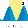 Salt Water Creek, Wright River tide chart for Tuesday, November 2, 2021