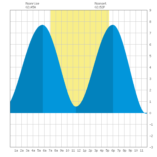 Salt Water Creek, Wright River tide chart for Tuesday, November 30, 2021
