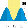 Salt Water Creek, Wright River tide chart for Tuesday, November 30, 2021