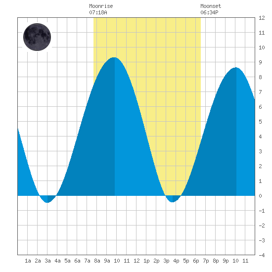 Salt Water Creek, Wright River tide chart for Thursday, November 4, 2021