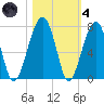 Salt Water Creek, Wright River tide chart for Thursday, November 4, 2021