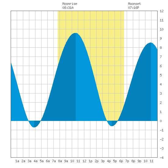 Salt Water Creek, Wright River tide chart for Friday, November 5, 2021