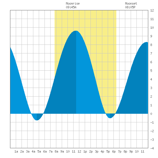 Salt Water Creek, Wright River tide chart for Saturday, November 6, 2021