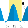 Salt Water Creek, Wright River tide chart for Saturday, November 6, 2021