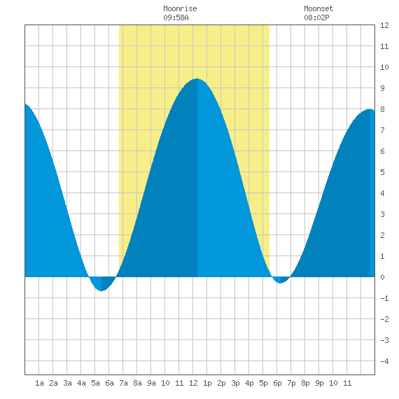 Salt Water Creek, Wright River tide chart for Sunday, November 7, 2021