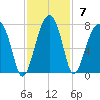 Salt Water Creek, Wright River tide chart for Sunday, November 7, 2021