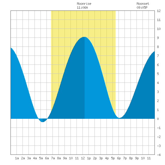 Salt Water Creek, Wright River tide chart for Monday, November 8, 2021