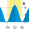 Salt Water Creek, Wright River tide chart for Monday, November 8, 2021