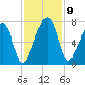 Salt Water Creek, Wright River tide chart for Tuesday, November 9, 2021