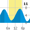 Salt Water Creek, Wright River tide chart for Saturday, December 11, 2021