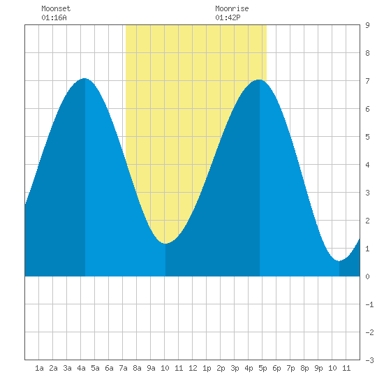 Salt Water Creek, Wright River tide chart for Sunday, December 12, 2021