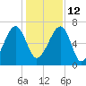 Salt Water Creek, Wright River tide chart for Sunday, December 12, 2021