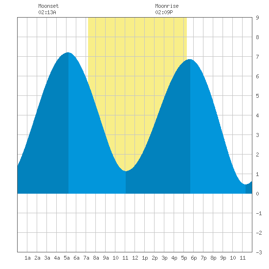 Salt Water Creek, Wright River tide chart for Monday, December 13, 2021